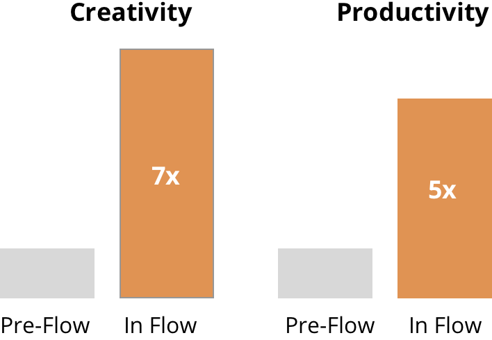 Flow Drives Creativity and Impact